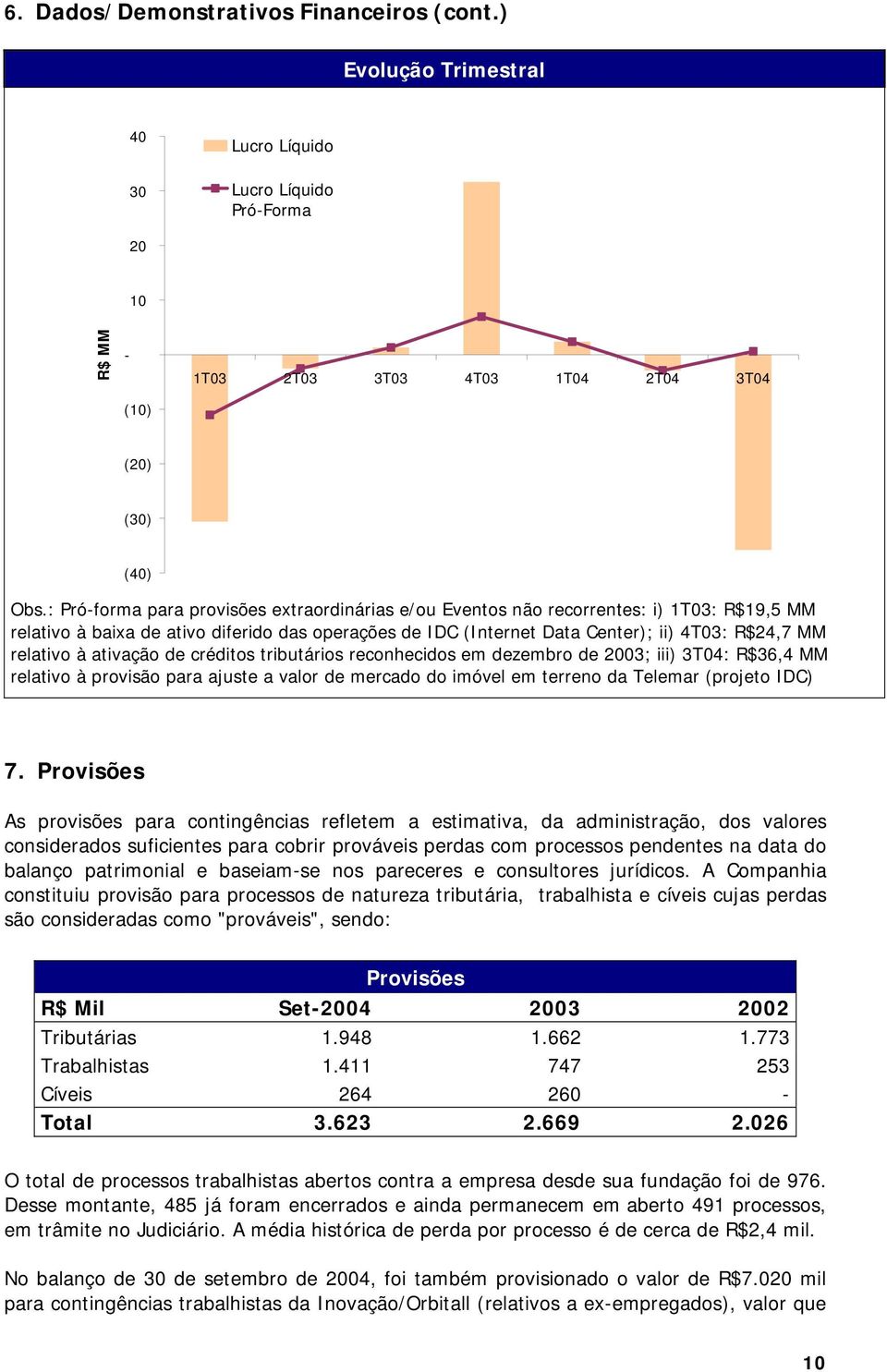 relativo à ativação de créditos tributários reconhecidos em dezembro de 2003; iii) 3T04: R$36,4 MM relativo à provisão para ajuste a valor de mercado do imóvel em terreno da Telemar (projeto IDC) 7.