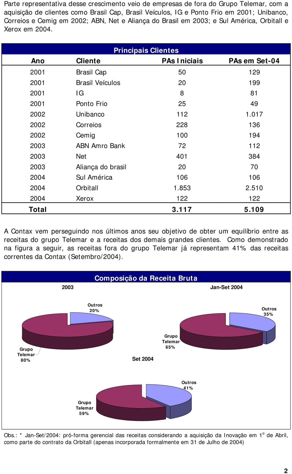 Principais Clientes Ano Cliente PAs Iniciais PAs em Set-04 2001 Brasil Cap 50 129 2001 Brasil Veículos 20 199 2001 IG 8 81 2001 Ponto Frio 25 49 2002 Unibanco 112 1.