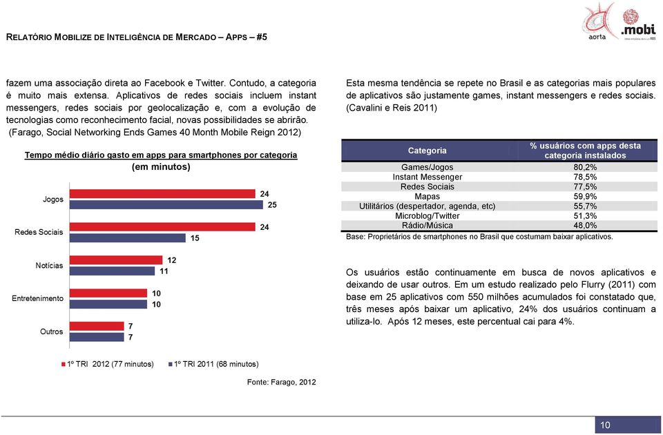 (Farago, Social Networking Ends Games 40 Month Mobile Reign 2012) Tempo médio diário gasto em apps para smartphones por categoria (em minutos) Esta mesma tendência se repete no Brasil e as categorias