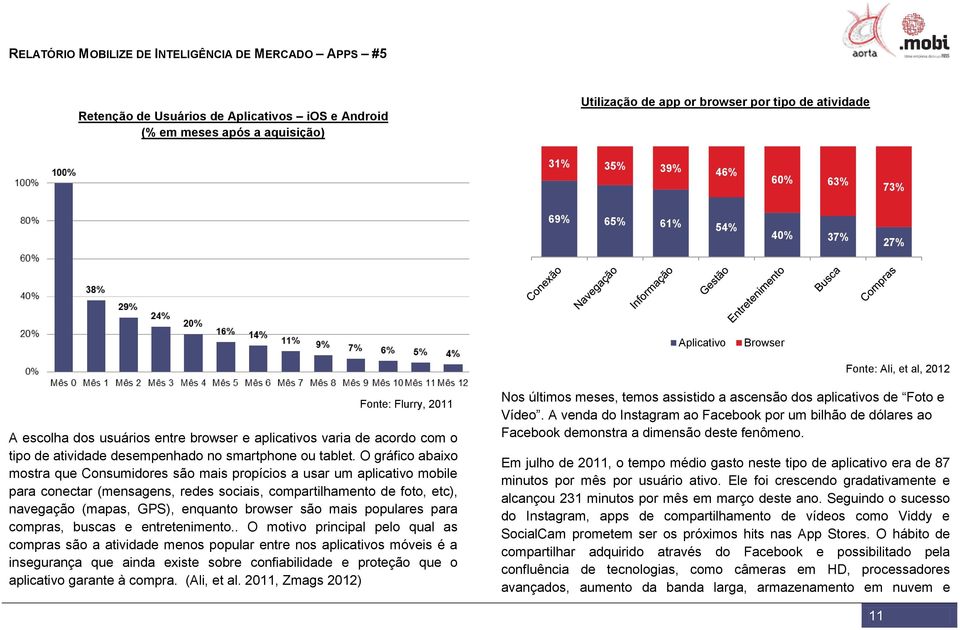 O gráfico abaixo mostra que Consumidores são mais propícios a usar um aplicativo mobile para conectar (mensagens, redes sociais, compartilhamento de foto, etc), navegação (mapas, GPS), enquanto