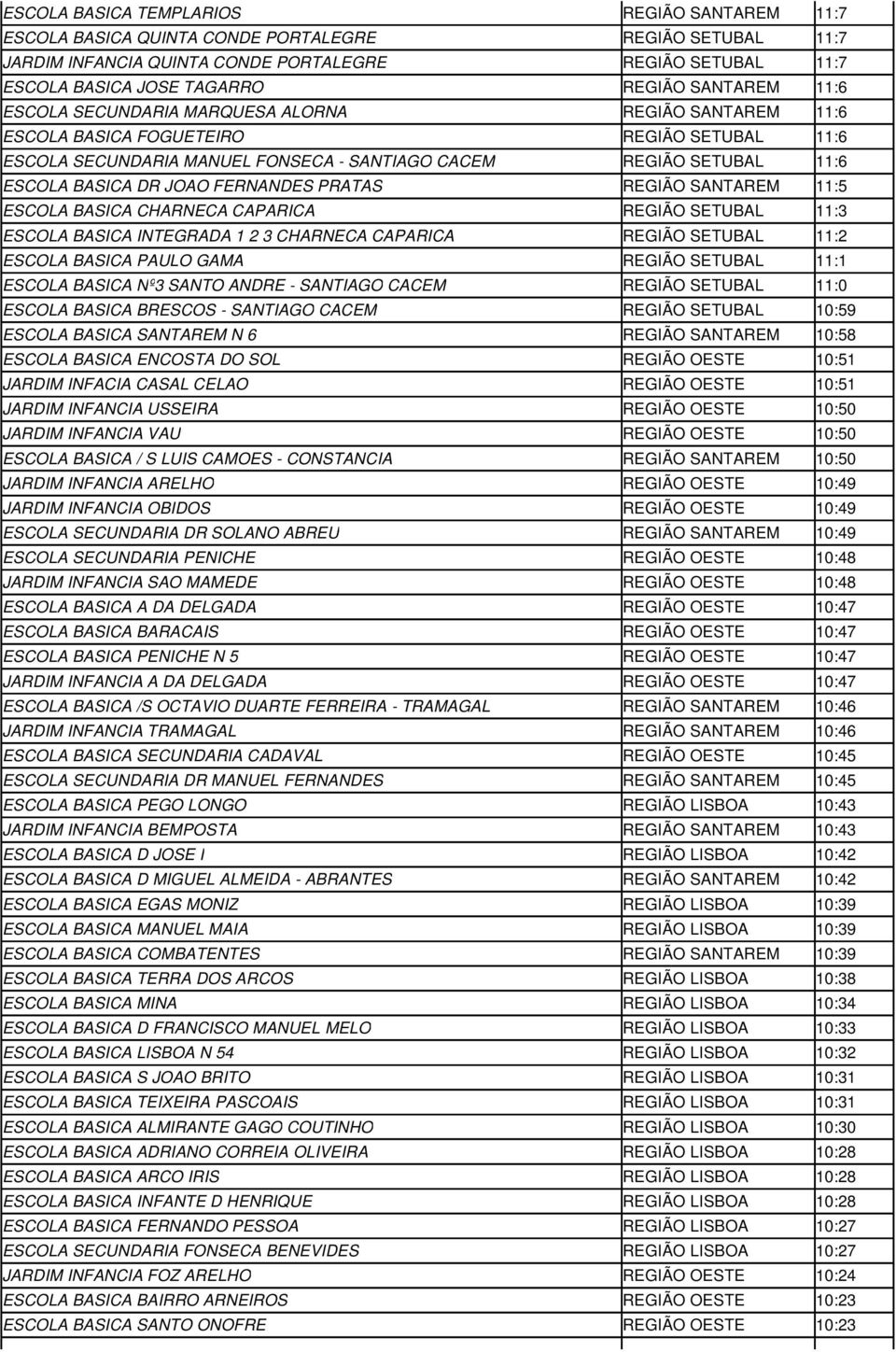 DR JOAO FERNANDES PRATAS REGIÃO SANTAREM 11:5 ESCOLA BASICA CHARNECA CAPARICA REGIÃO SETUBAL 11:3 ESCOLA BASICA INTEGRADA 1 2 3 CHARNECA CAPARICA REGIÃO SETUBAL 11:2 ESCOLA BASICA PAULO GAMA REGIÃO