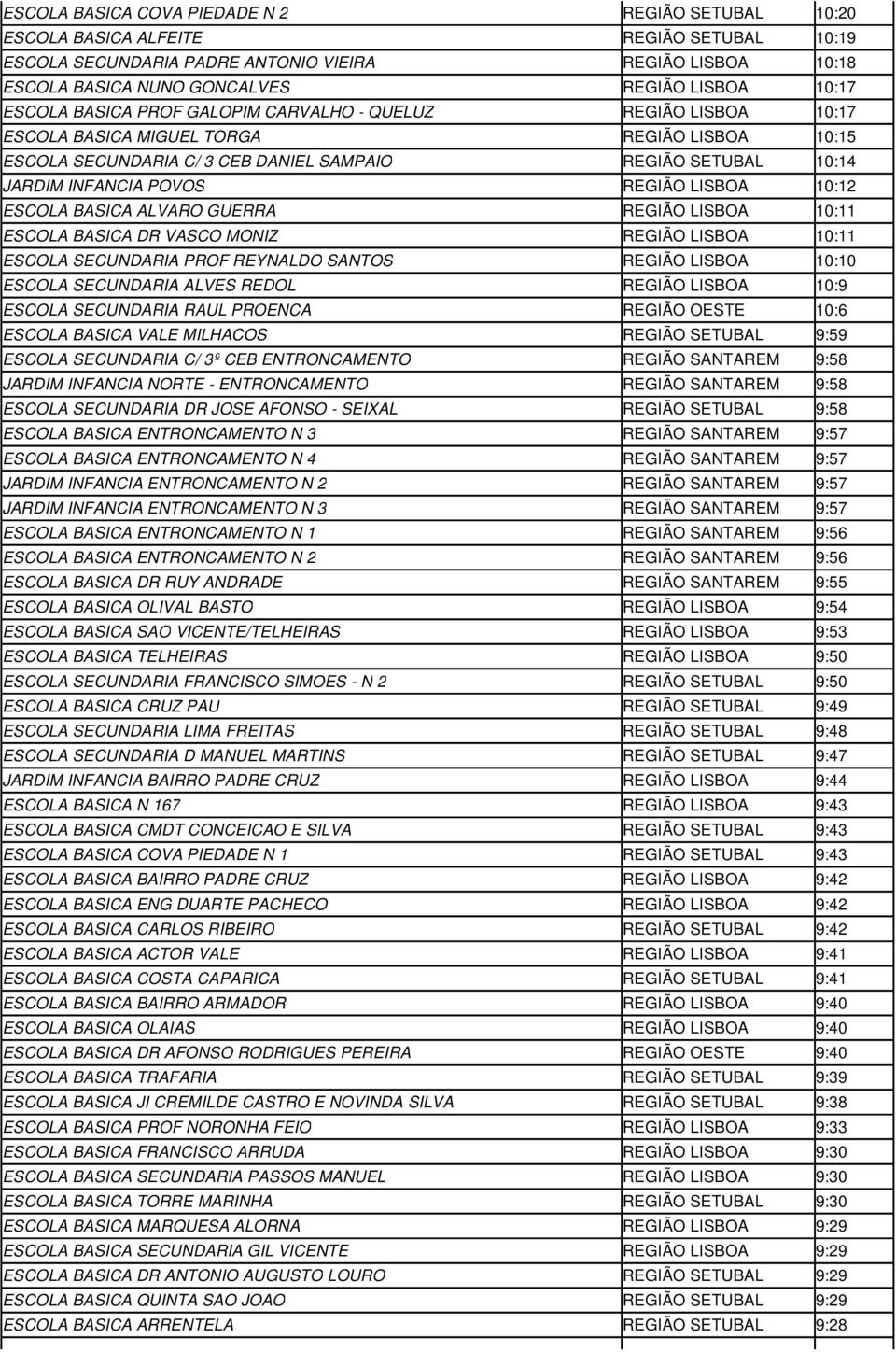 POVOS REGIÃO LISBOA 10:12 ESCOLA BASICA ALVARO GUERRA REGIÃO LISBOA 10:11 ESCOLA BASICA DR VASCO MONIZ REGIÃO LISBOA 10:11 ESCOLA SECUNDARIA PROF REYNALDO SANTOS REGIÃO LISBOA 10:10 ESCOLA SECUNDARIA