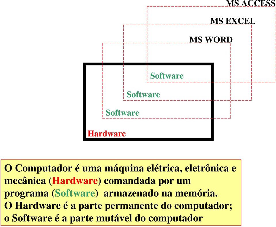 comandada por um programa (Software) armazenado na memória.