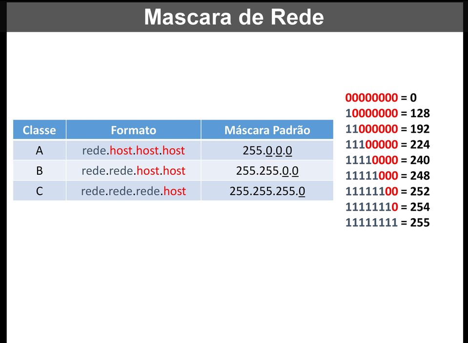 255.0.0 C rede.rede.rede.host 255.255.255.0 00000000 = 0 10000000 = 128