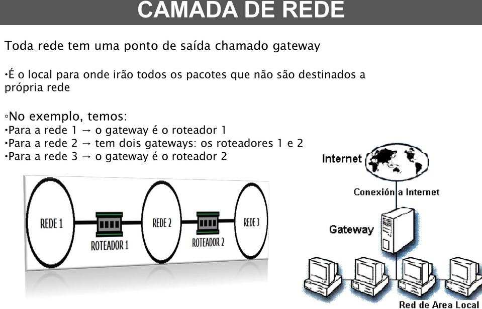 exemplo, temos: Para a rede 1 o gateway é o roteador 1 Para a rede 2 tem