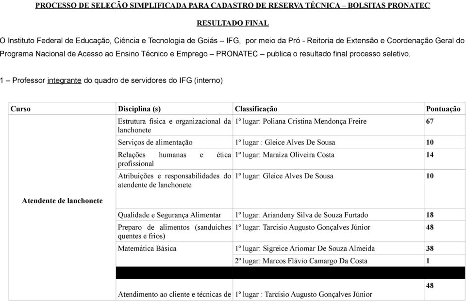 1 Professor integrante do quadro de servidores do IFG (interno) Curso Disciplina (s) Classificação Pontuação Atendente de lanchonete Estrutura física e organizacional da lanchonete 1º lugar: Poliana