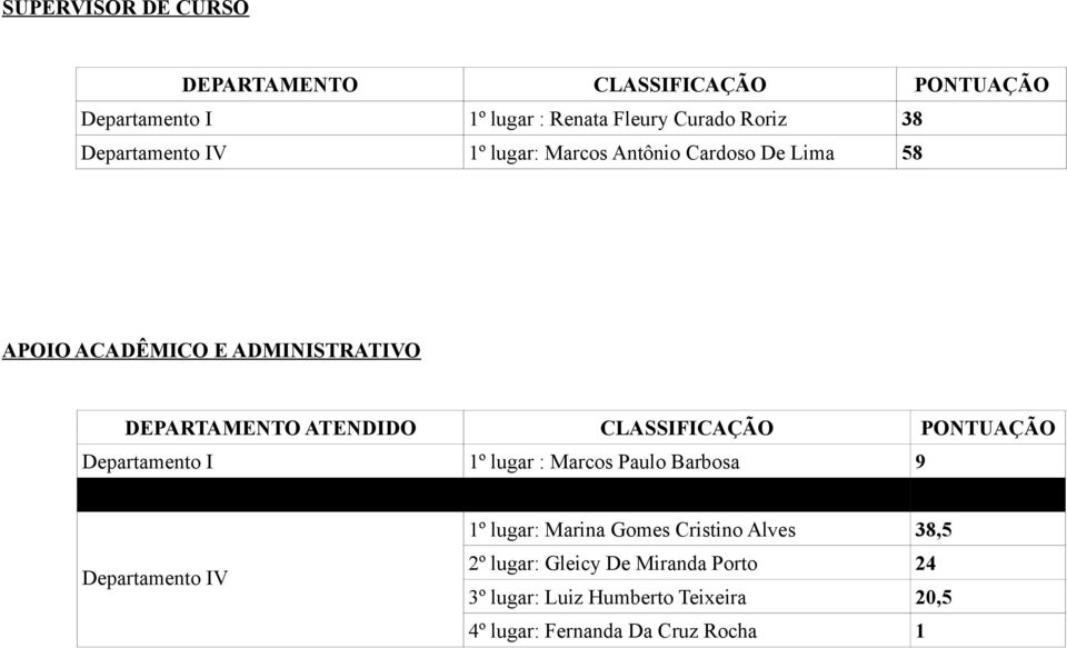 CLASSIFICAÇÃO PONTUAÇÃO Departamento I 1º lugar : Marcos Paulo Barbosa 9 Departamento IV 1º lugar: Marina Gomes