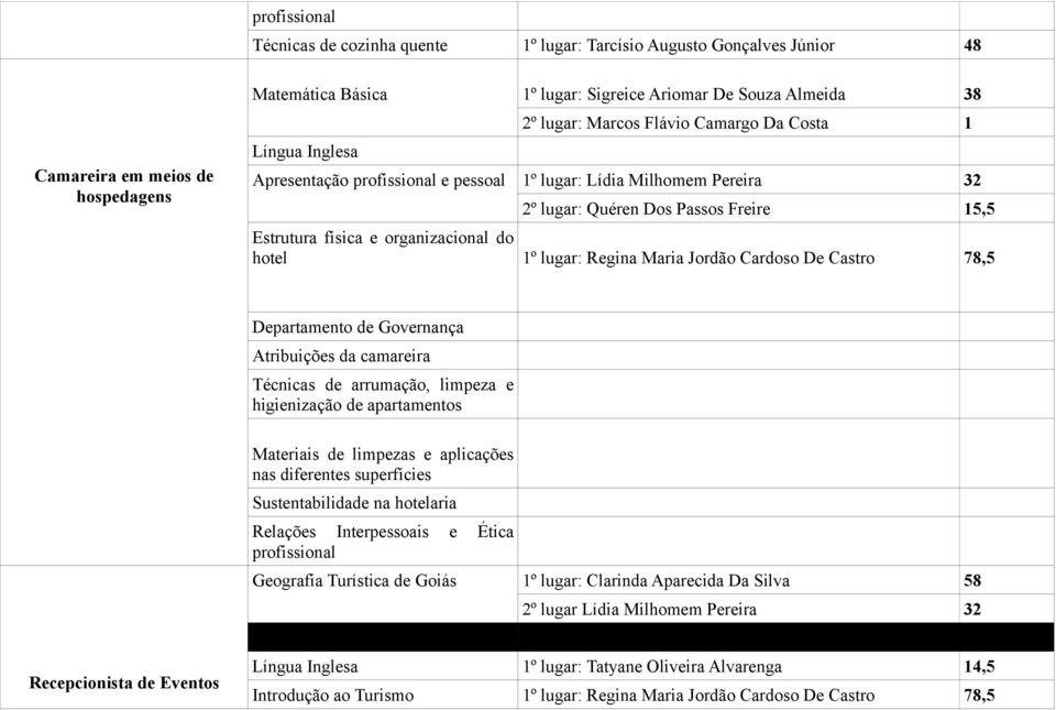 hotel 1º lugar: Regina Maria Jordão Cardoso De Castro 78,5 Departamento de Governança Atribuições da camareira Técnicas de arrumação, limpeza e higienização de apartamentos Materiais de limpezas e