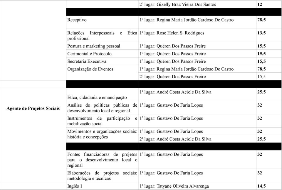 Freire 15,5 Organização de Eventos 1º lugar: Regina Maria Jordão Cardoso De Castro 78,5 2º lugar: Quéren Dos Passos Freire 15,5 Agente de Projetos Sociais Ética, cidadania e emancipação Análise de