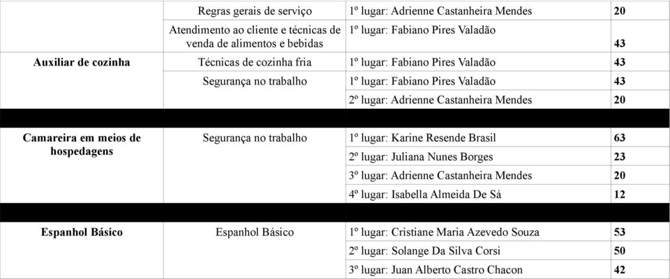 Camareira em meios de hospedagens Segurança no trabalho 1º lugar: Karine Resende Brasil 63 2º lugar: Juliana Nunes Borges 23 3º lugar: Adrienne Castanheira Mendes 20 4º