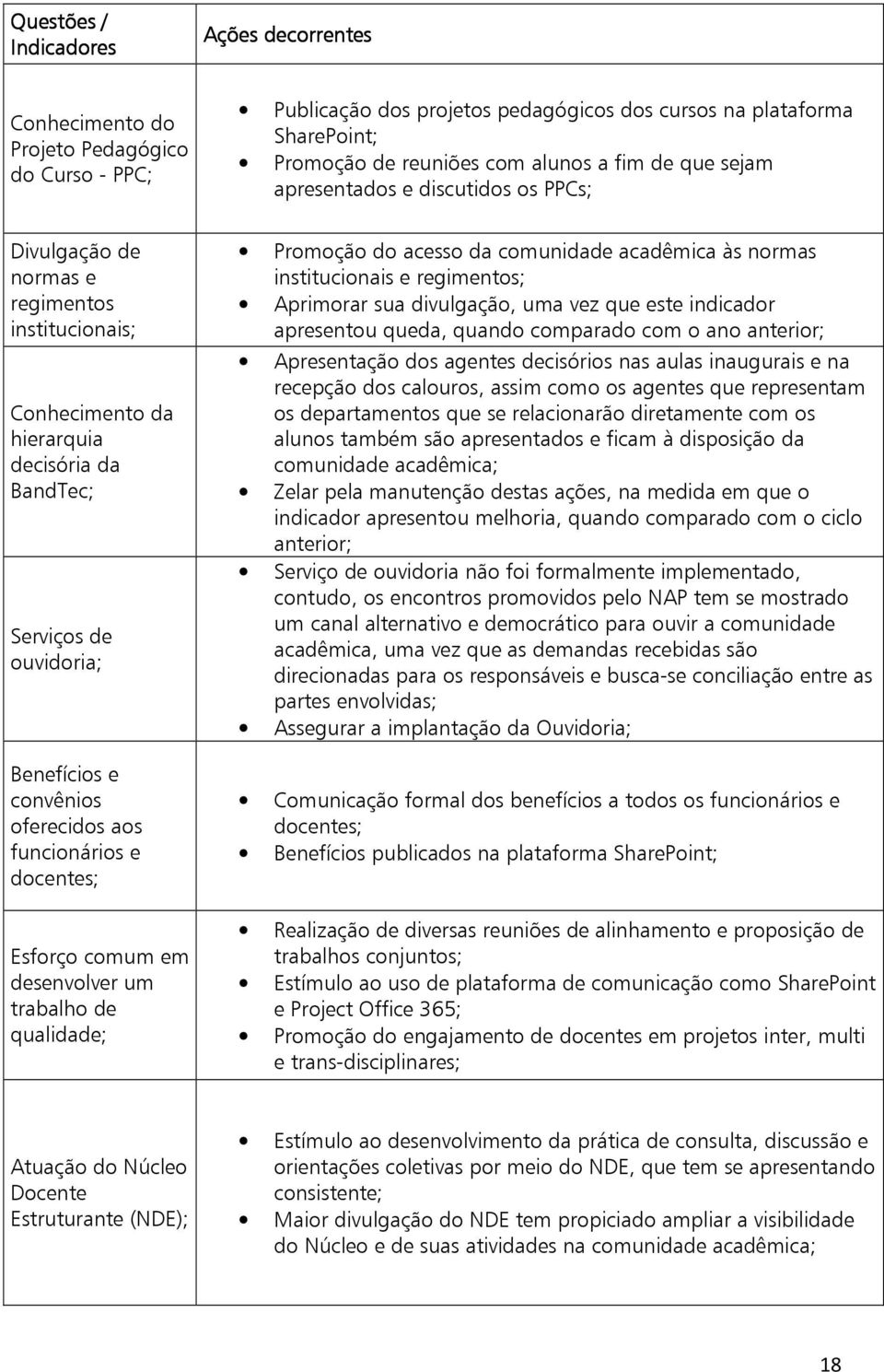 SharePoint; Promoção de reuniões com alunos a fim de que sejam apresentados e discutidos os PPCs; Promoção do acesso da comunidade acadêmica às normas institucionais e regimentos; Aprimorar sua