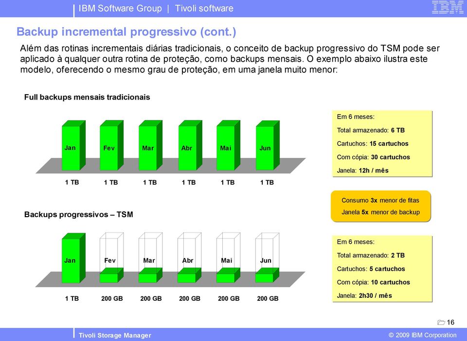 O exemplo abaixo ilustra este modelo, oferecendo o mesmo grau de proteção, em uma janela muito menor: Full backups mensais tradicionais Em 6 meses: Total armazenado: 6 TB Jan Fev Mar