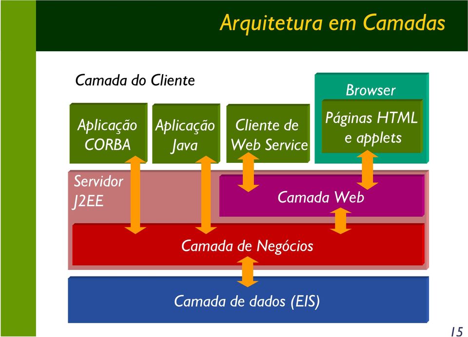 Service Browser Páginas HTML e applets Servidor