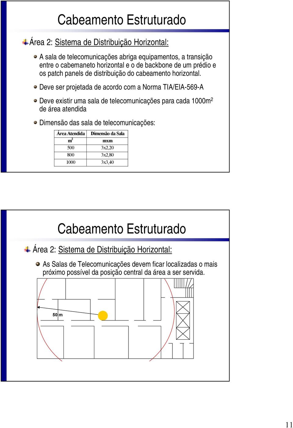 Deve ser projetada de acordo com a Norma TIA/EIA-569-A Deve existir uma sala de telecomunicações para cada 1000m 2 de área atendida