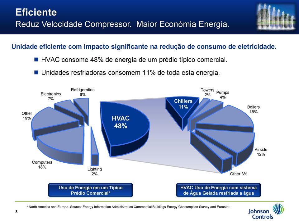 Unidades resfriadoras consomem 11% de toda esta energia.