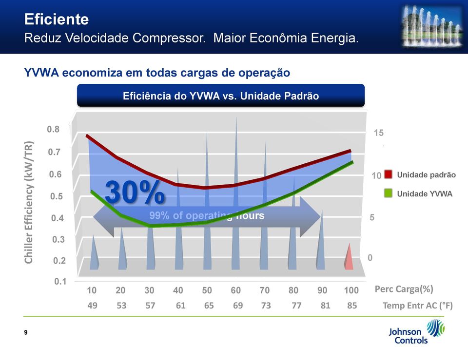 YVWA economiza em todas cargas de operação Eficiência do YVWA vs. Unidade Padrão 0.8 15 0.7 0.6 0.5 0.4 0.3 0.