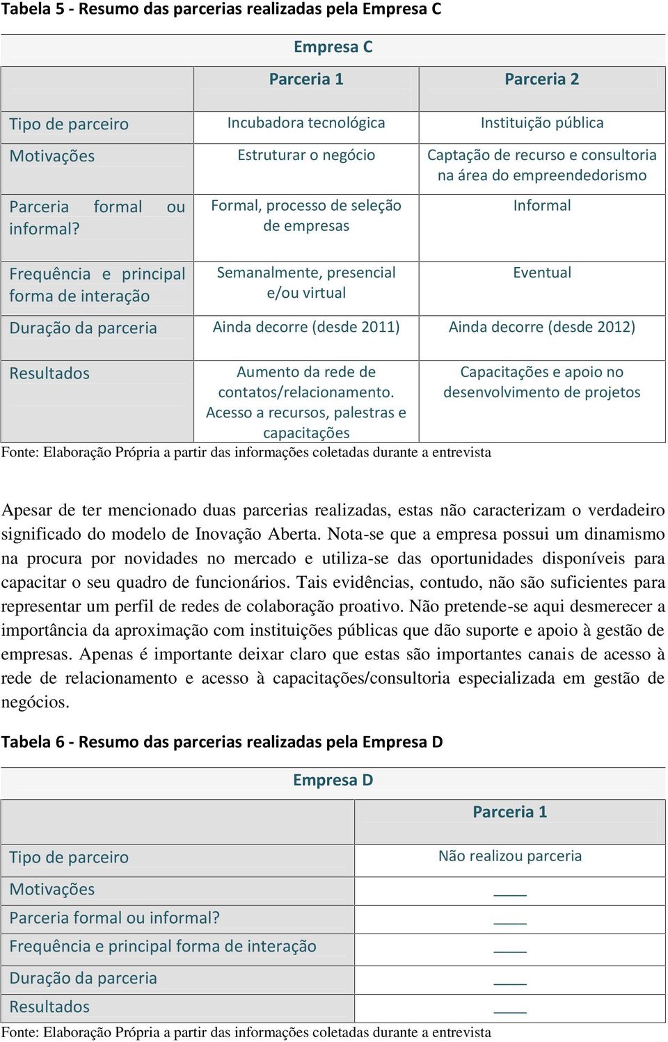 Frequência e principal forma de interação Formal, processo de seleção de empresas Semanalmente, presencial e/ou virtual Informal Eventual Duração da parceria Ainda decorre (desde 2011) Ainda decorre