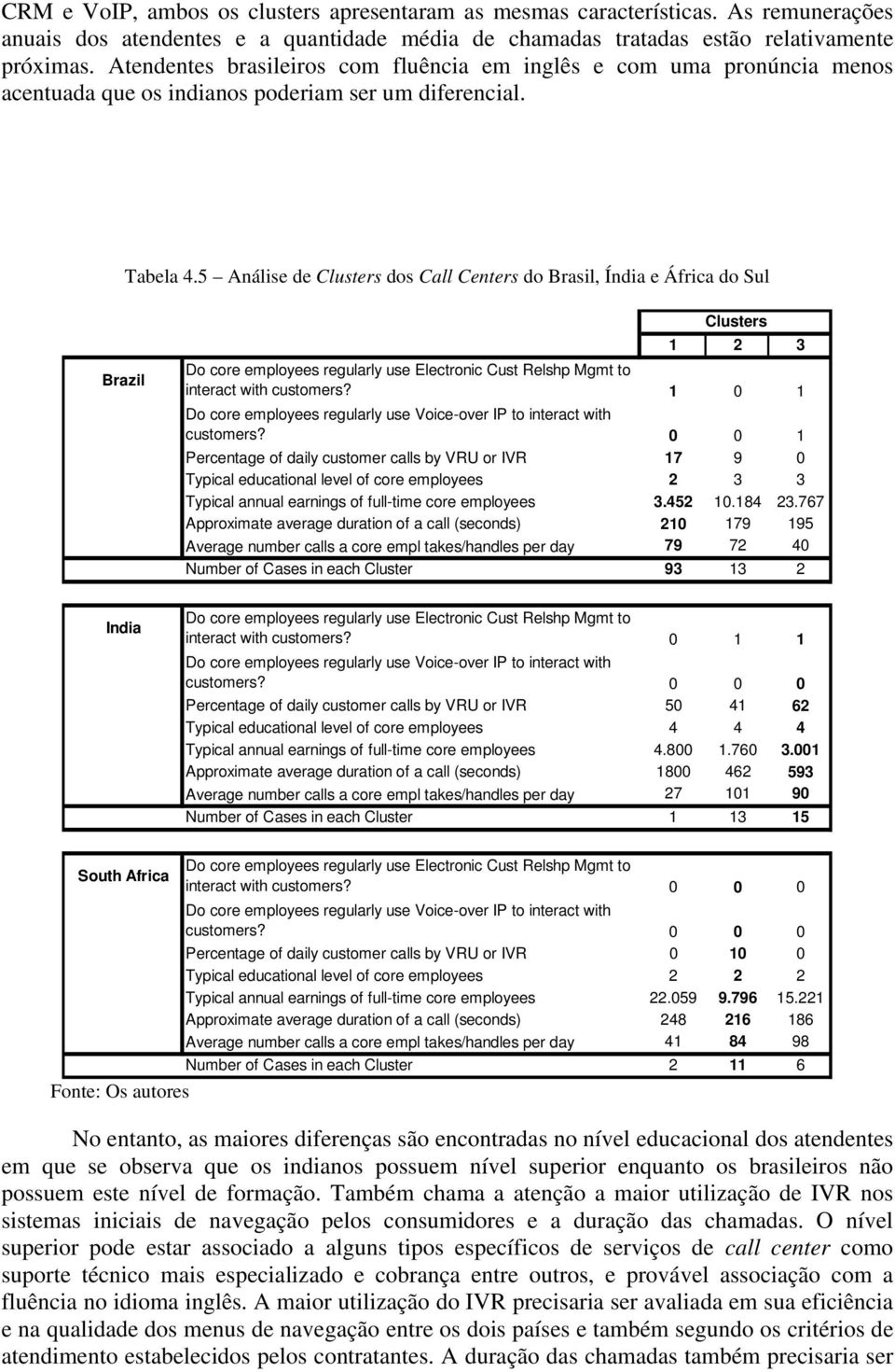 5 Análise de Clusters dos Call Centers do Brasil, Índia e África do Sul Brazil Clusters 1 2 3 Do core employees regularly use Electronic Cust Relshp Mgmt to interact with customers?