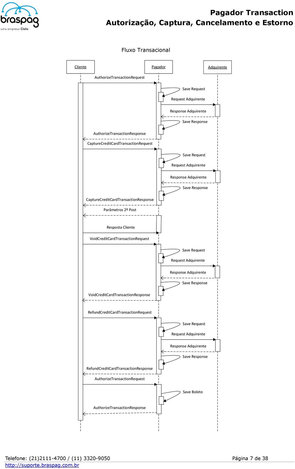 VoidCreditCardTransactionRequest Save Request Request Adquirente Response Adquirente Save Response VoidCreditCardTransactionResponse RefundCreditCardTransactionRequest Save Request