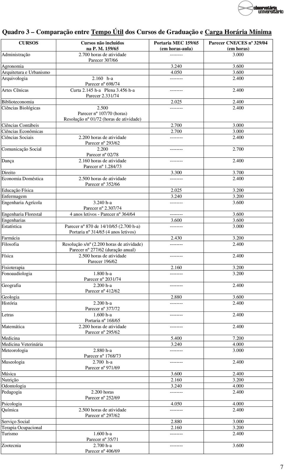 456 h-a Parecer 2.331/74 Biblioteconomia 2.025 2.400 Ciências Biológicas 2.500 Parecer nº 107/70 (horas) Resolução nº 01/72 (horas de atividade) Ciências Contábeis 2.700 3.000 Ciências Econômicas 2.