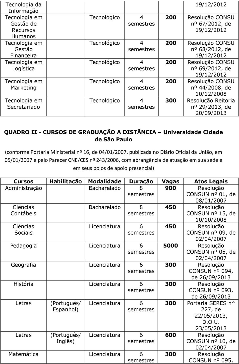 abrangência de atuação em sua sede e em seus polos de apoio presencial) Cursos Habilitação Modalidade Duração Vagas Atos Legais Administração Bacharelado 8 900 CONSUN nº 01, de 08/01/7 Ciências