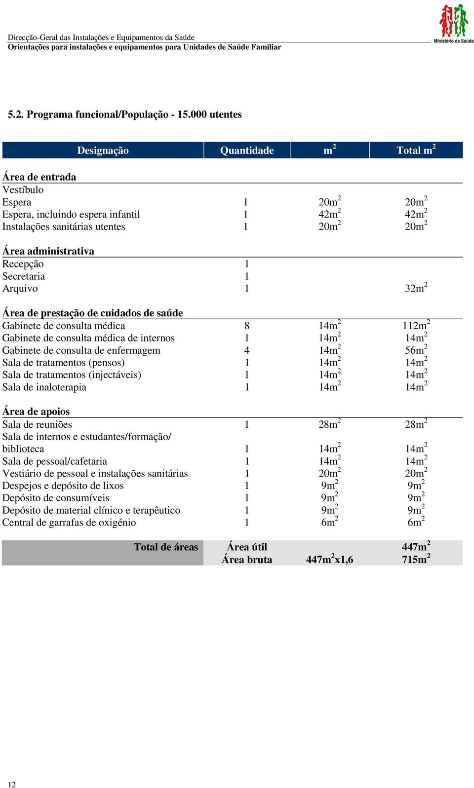 administrativa Recepção 1 Secretaria 1 Arquivo 1 32m 2 Área de prestação de cuidados de saúde Gabinete de consulta médica 8 14m 2 112m 2 Gabinete de consulta médica de internos 1 14m 2 14m 2 Gabinete