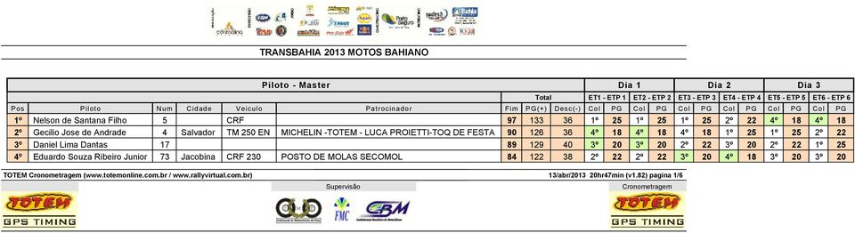 Dantas 17 89 129 40 3º 20 3º 20 2º 22 3º 20 2º 22 1º 25 4º Eduardo Souza Ribeiro Junior 73 Jacobina CRF 230 POSTO DE MOLAS SECOMOL 84