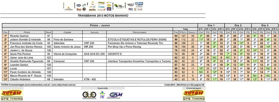 Santos Ramos 100 Santo Antonio de Jesus WR 250 Pet Shop Vip e Porco Racing 78 104 26 5º 16 6º 15 2º 22 6º 15 1º 25 10º 11 5º Jarden L.