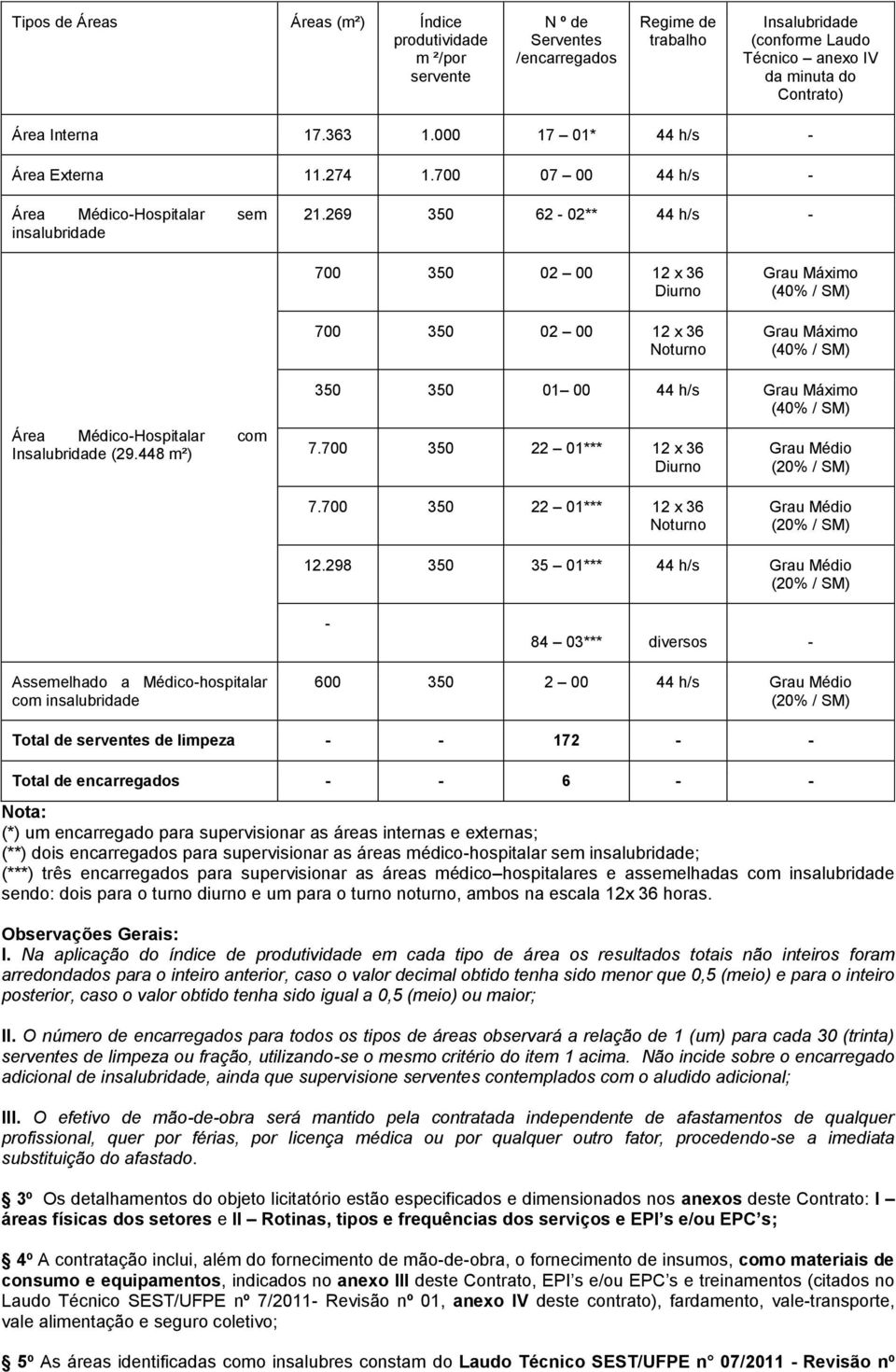269 350 62-02** 44 h/s - 700 350 02 00 12 x 36 Diurno 700 350 02 00 12 x 36 Noturno Grau Máximo (40% / SM) Grau Máximo (40% / SM) Área Médico-Hospitalar com Insalubridade (29.