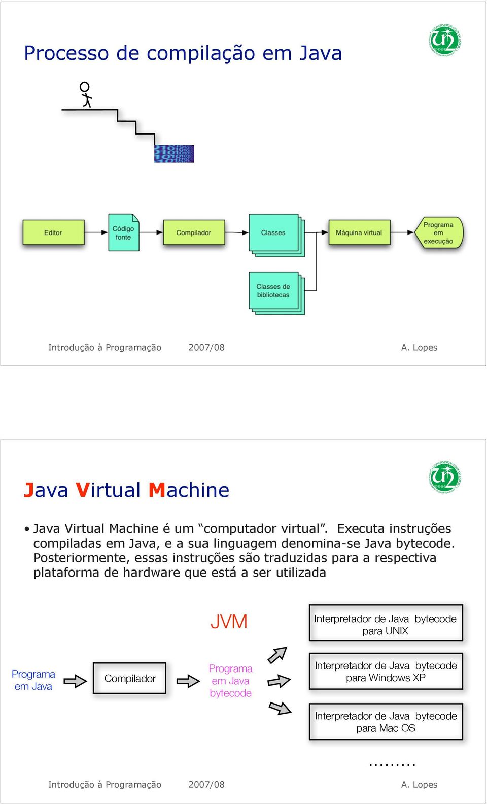 Posteriormente, essas instruções são traduzidas para a respectiva plataforma de hardware que está a ser utilizada JVM