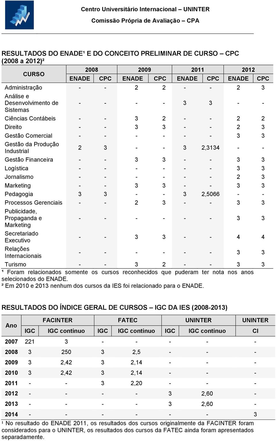 3 Logística - - - - - - 3 3 Jornalismo - - - - - - 2 3 Marketing - - 3 3 - - 3 3 Pedagogia 3 3 - - 3 2,5066 - - Processos Gerenciais - - 2 3 - - 3 3 Publicidade, Propaganda e Marketing - - - - - - 3