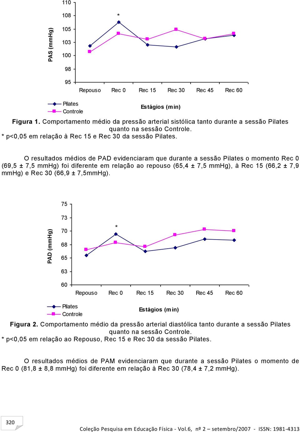 O resultados médios de PAD evidenciaram que durante a sessão Pilates o momento Rec 0 (69,5 ± 7,5 mmhg) foi diferente em relação ao repouso (65,4 ± 7,5 mmhg), à Rec 15 (66,2 ± 7,9 mmhg) e Rec 30 (66,9