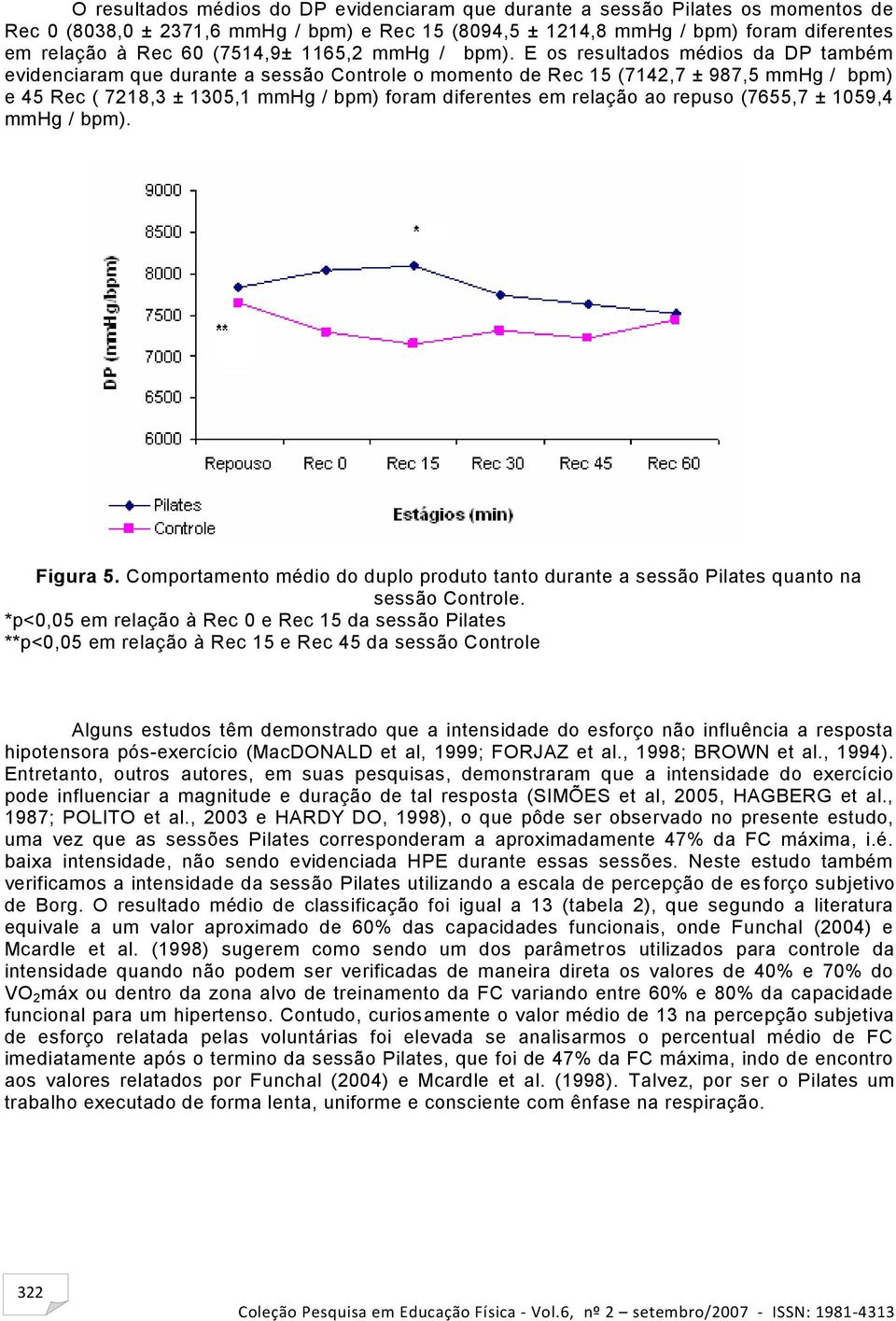 E os resultados médios da DP também evidenciaram que durante a sessão Controle o momento de Rec 15 (7142,7 ± 987,5 mmhg / bpm) e 45 Rec ( 7218,3 ± 1305,1 mmhg / bpm) foram diferentes em relação ao