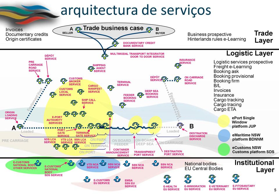 E-CUSTOMS EU MULTIMODAL TRANSPORT INTEGRATOR DOOR TO DOOR TERMINAL FEEDER BOOKING ON BOARD FEEDER CONTAINER ANNOUNCEMENT SSN NCA DOCUMENTARY CREDIT BANK EMSA SSN EU ON BOARD DEEP SEA DÉPÔT DEEP SEA