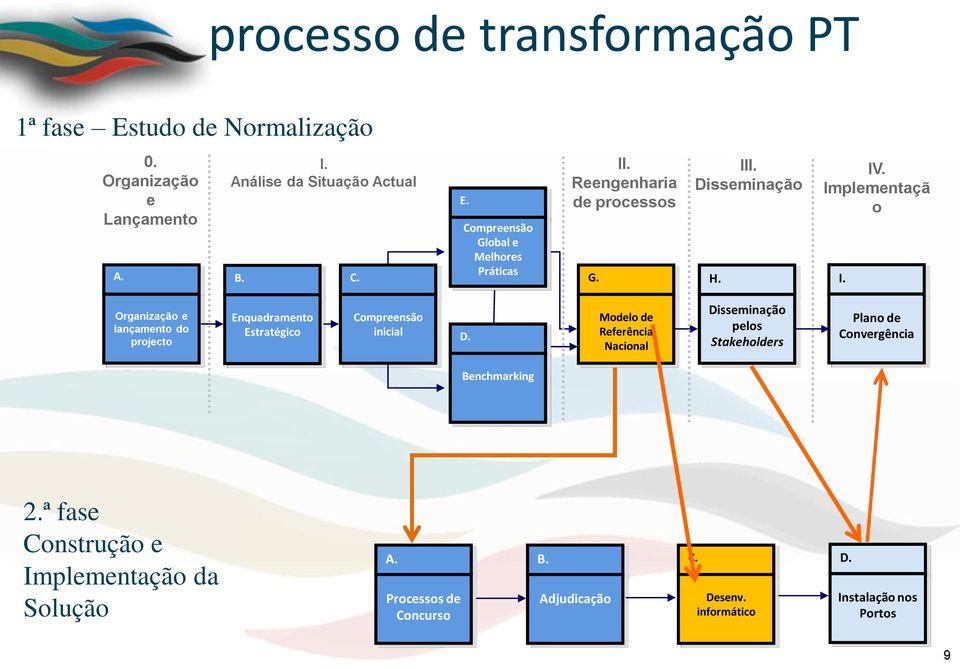 Organização e lançamento do projecto Enquadramento Estratégico Compreensão inicial D.