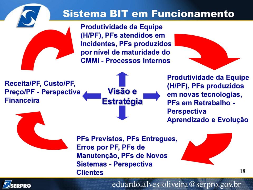 Estratégia Produtividade da Equipe (H/PF), PFs produzidos em novas tecnologias, PFs em Retrabalho - Perspectiva