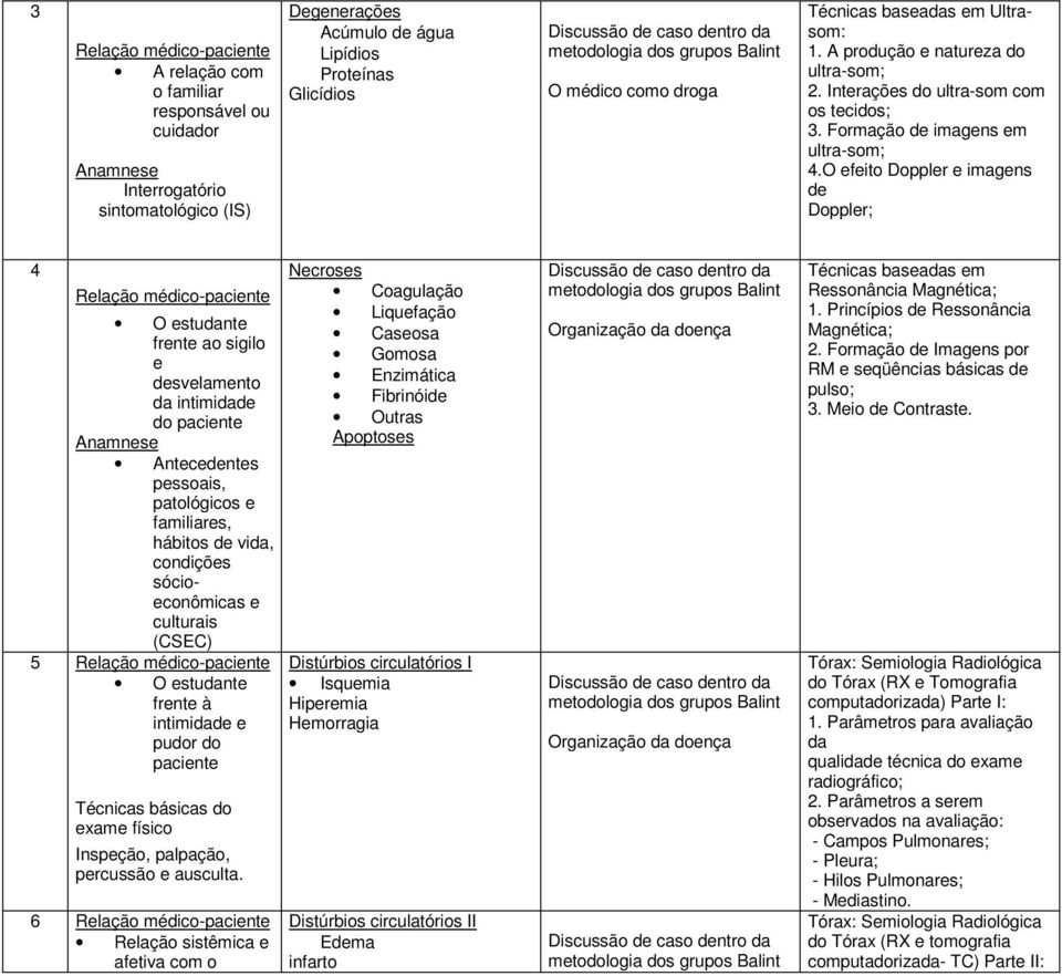 O efeito Doppler e imagens de Doppler; 4 Relação médico-paciente O estudante frente ao sigilo e desvelamento da intimidade do paciente Anamnese Antecedentes pessoais, patológicos e familiares,