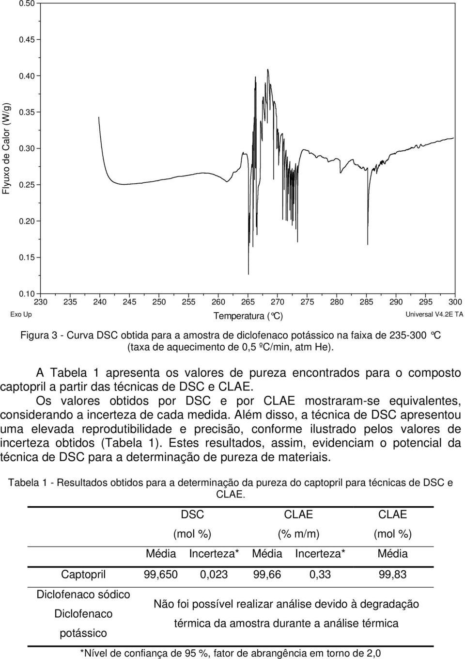 A Tabela 1 apresenta os valores de pureza encontrados para o composto captopril a partir das técnicas de DSC e CLAE.