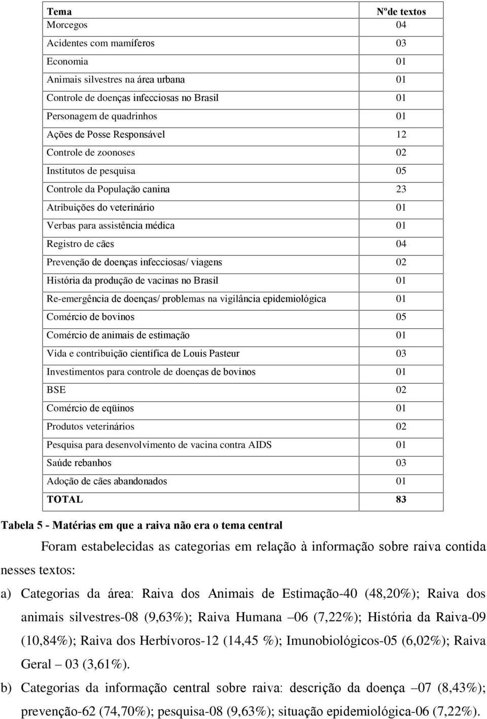 doenças infecciosas/ viagens 02 História da produção de vacinas no Brasil 01 Re-emergência de doenças/ problemas na vigilância epidemiológica 01 Comércio de bovinos 05 Comércio de animais de