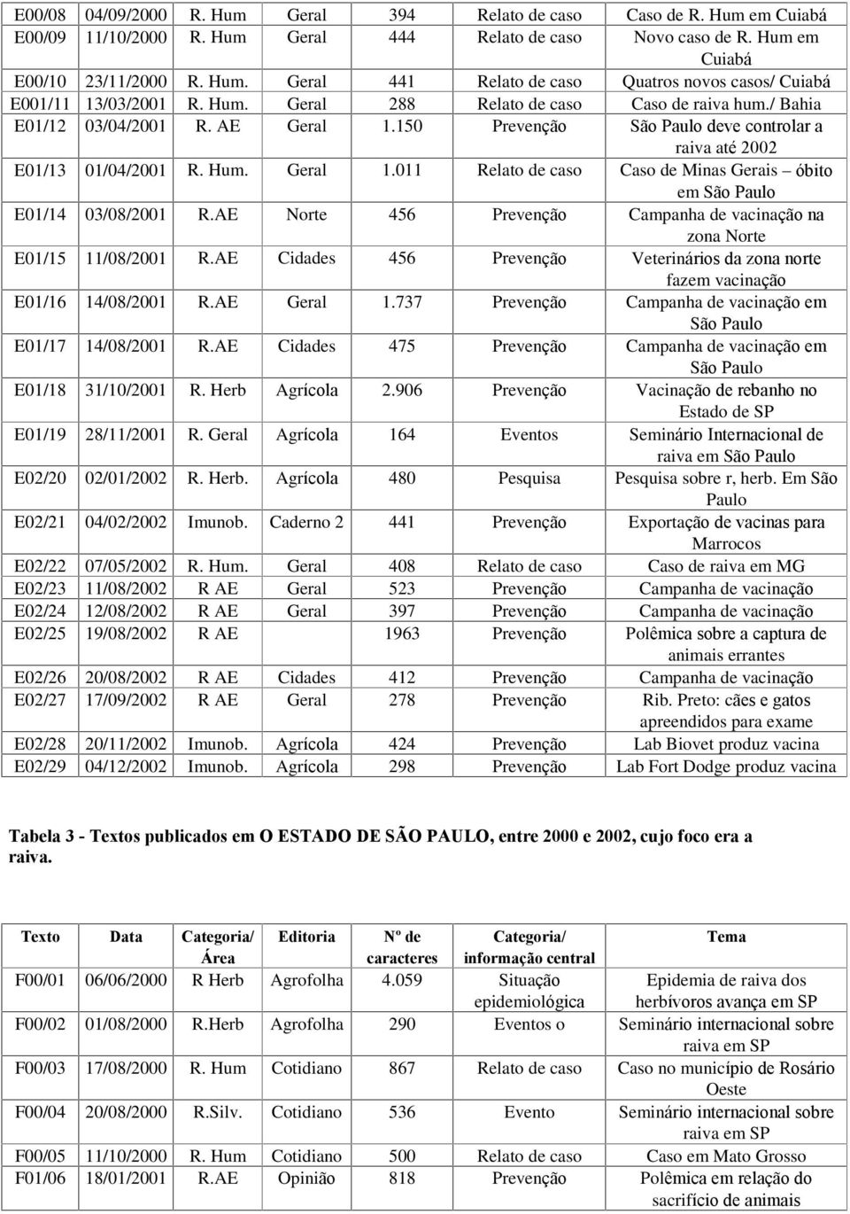 AE Norte 456 Prevenção Campanha de vacinação na zona Norte E01/15 11/08/2001 R.AE Cidades 456 Prevenção Veterinários da zona norte fazem vacinação E01/16 14/08/2001 R.AE Geral 1.