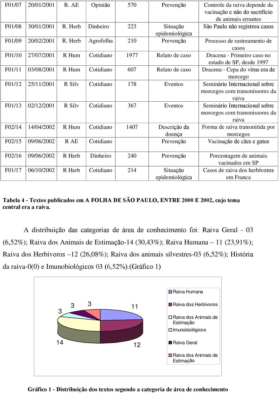 Herb Agrofolha 210 Prevenção Processo de rastreamento de casos F01/10 27/07/2001 R Hum Cotidiano 1977 Relato de caso Dracena - Primeiro caso no estado de SP, desde 1997 F01/11 03/08/2001 R Hum