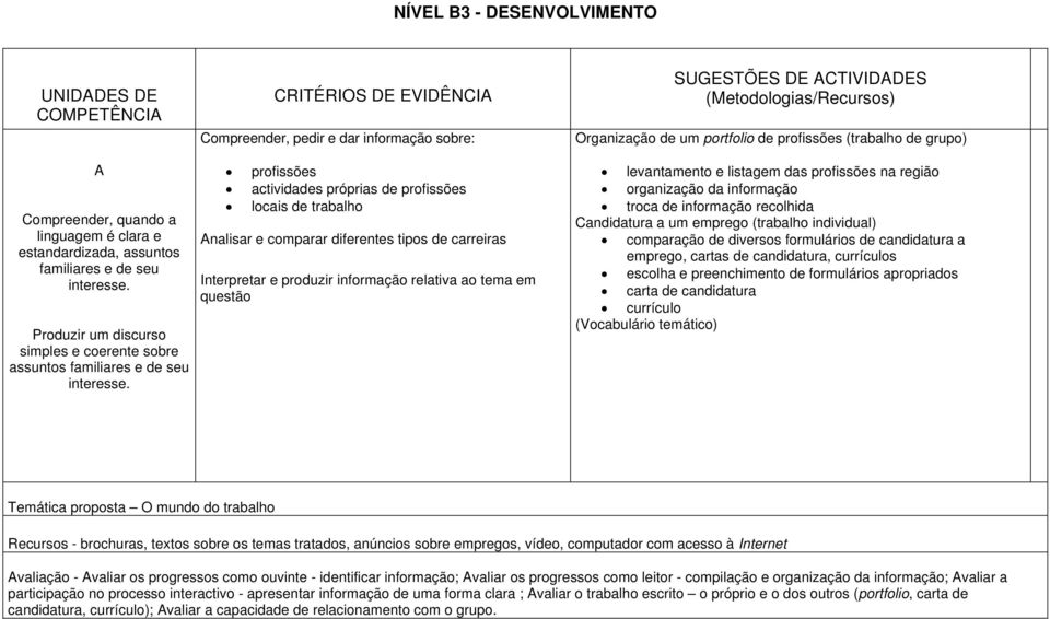 Produzir um discurso simples e coerente sobre assuntos familiares e de seu interesse.