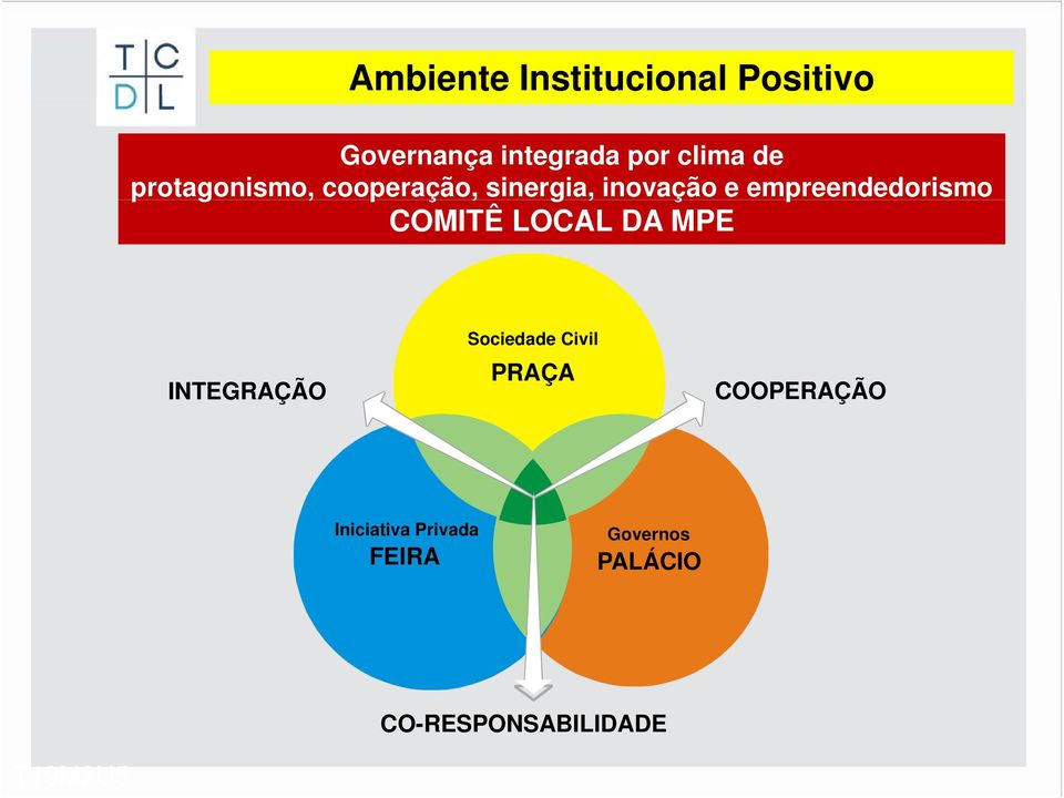 COMITÊ LOCAL DA MPE INTEGRAÇÃO Sociedade Civil PRAÇA COOPERAÇÃO