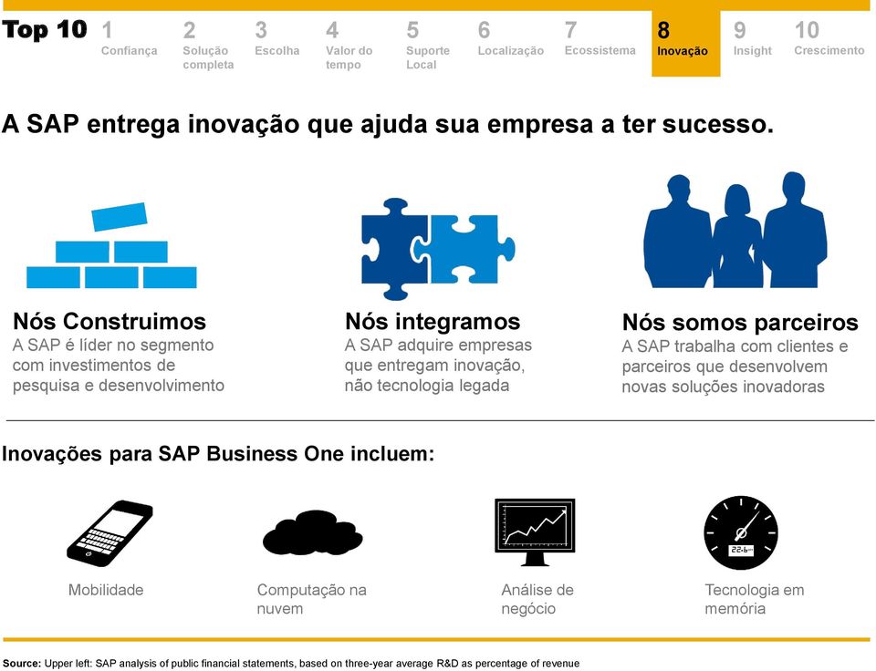 inovação, não tecnologia legada Nós somos parceiros A SAP trabalha com clientes e parceiros que desenvolvem novas soluções inovadoras Inovações