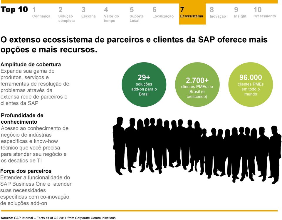 Brasil.00+ clientes PMEs no Brasil (e crescendo).