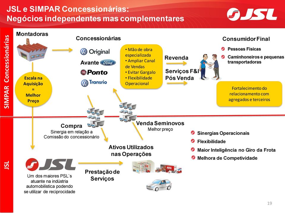 do relacionamento com agregados e terceiros Compra Sinergia em relação a Comissão do concessionário Ativos Utilizados nas Operações Venda Seminovos Melhor preço Sinergias Operacionais