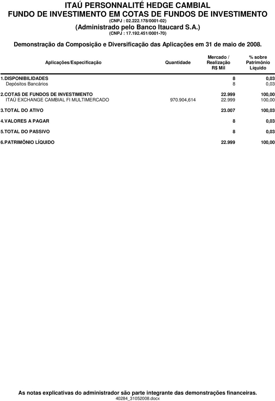 DISPONIBILIDADES 8 0,03 Depósitos Bancários 8 0,03 2.COTAS DE FUNDOS DE INVESTIMENTO 22.