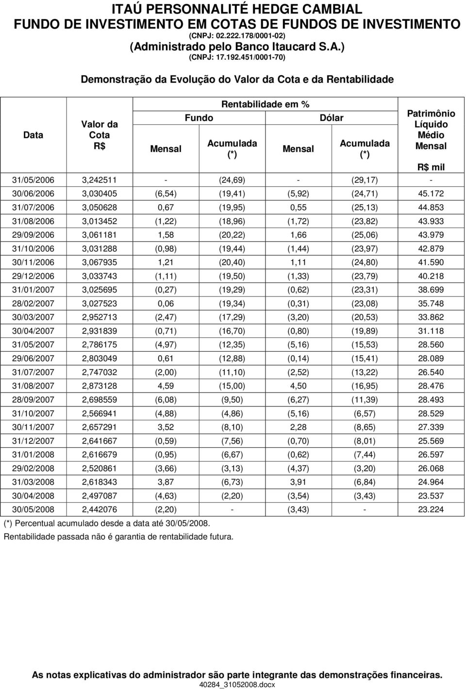 Mensal R$ mil 31/05/2006 3,242511 - (24,69) - (29,17) - 30/06/2006 3,030405 (6,54) (19,41) (5,92) (24,71) 45.172 31/07/2006 3,050628 0,67 (19,95) 0,55 (25,13) 44.