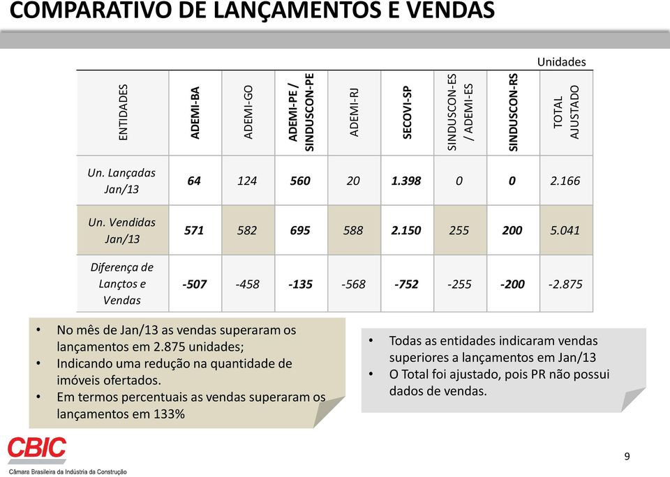 041-507 -458-135 -568-752 -255-200 -2.875 No mês de Jan/13 as vendas superaram os lançamentos em 2.