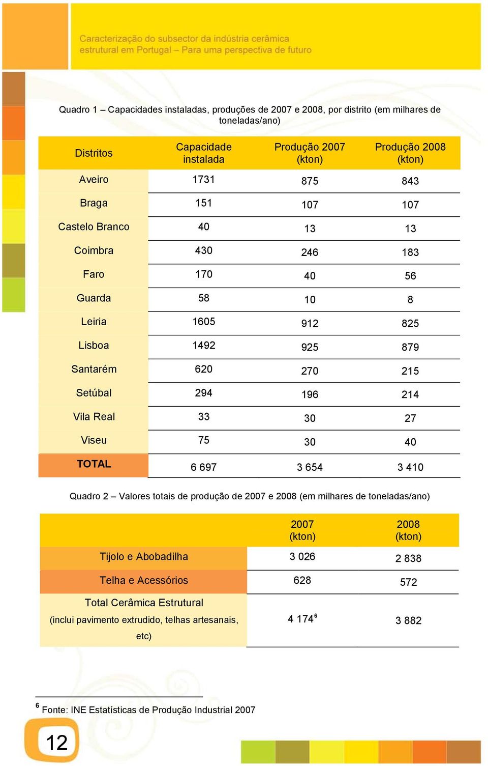 Vila Real 33 30 27 Viseu 75 30 40 TOTAL 6 697 3 654 3 410 Quadro 2 Valores totais de produção de 2007 e 2008 (em milhares de toneladas/ano) 2007 (kton) 2008 (kton) Tijolo e Abobadilha 3